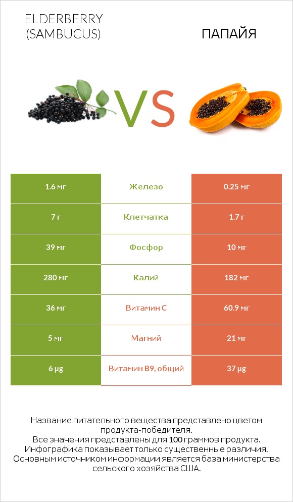 Elderberry vs Папайя infographic