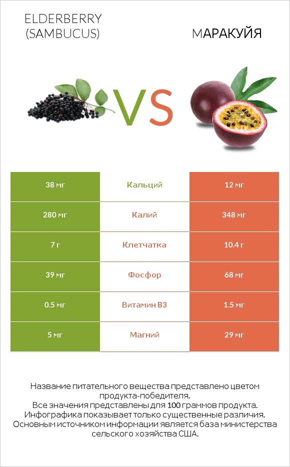 Elderberry vs Mаракуйя infographic