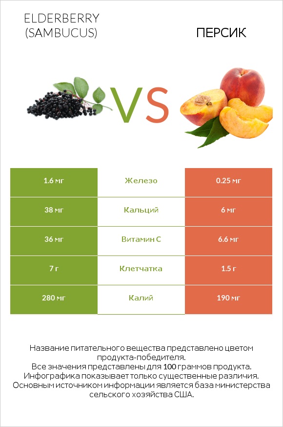 Elderberry vs Персик infographic
