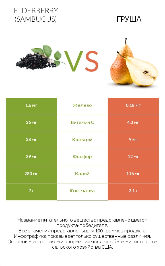Elderberry vs Груша infographic