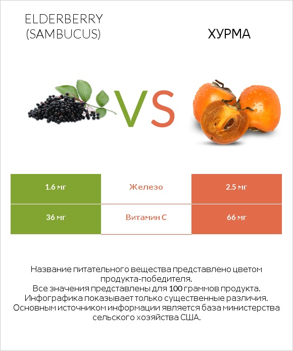 Elderberry vs Хурма infographic