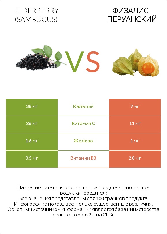 Elderberry vs Физалис перуанский infographic