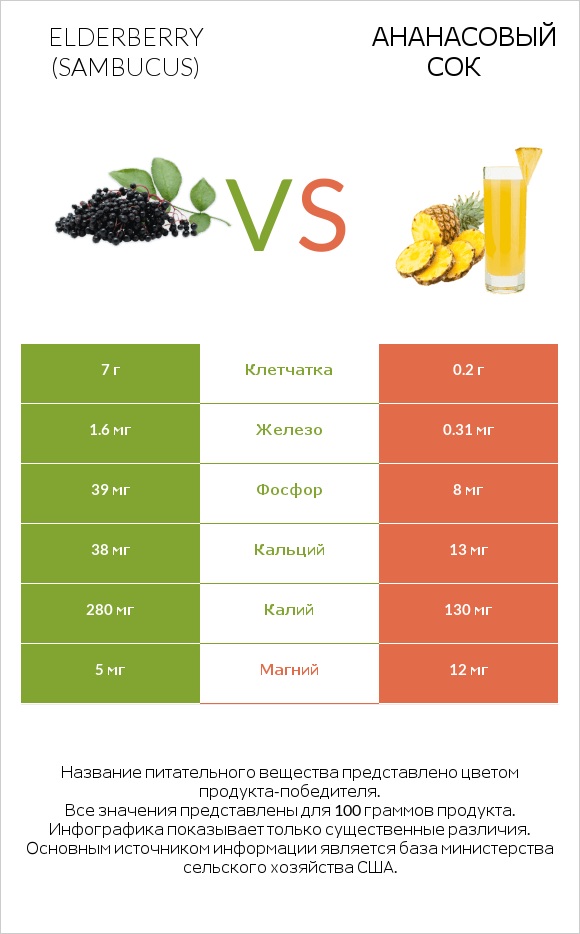 Elderberry vs Ананасовый сок infographic