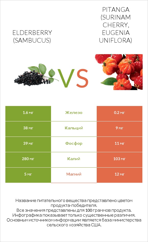 Elderberry vs Pitanga (Surinam cherry, Eugenia uniflora) infographic