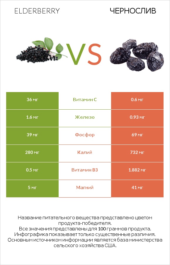 Elderberry vs Чернослив infographic