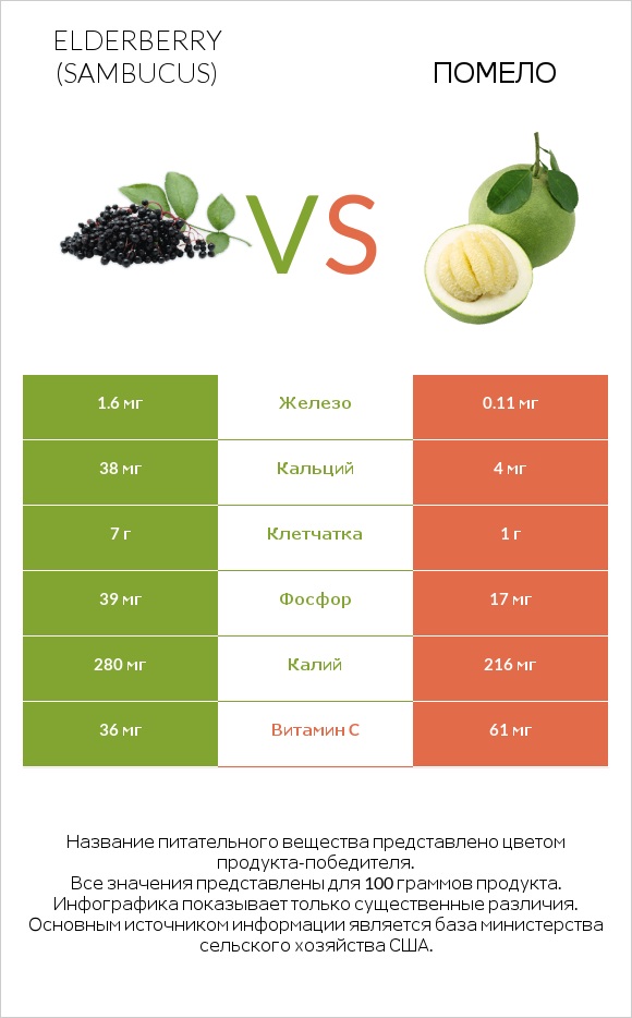 Elderberry vs Помело infographic