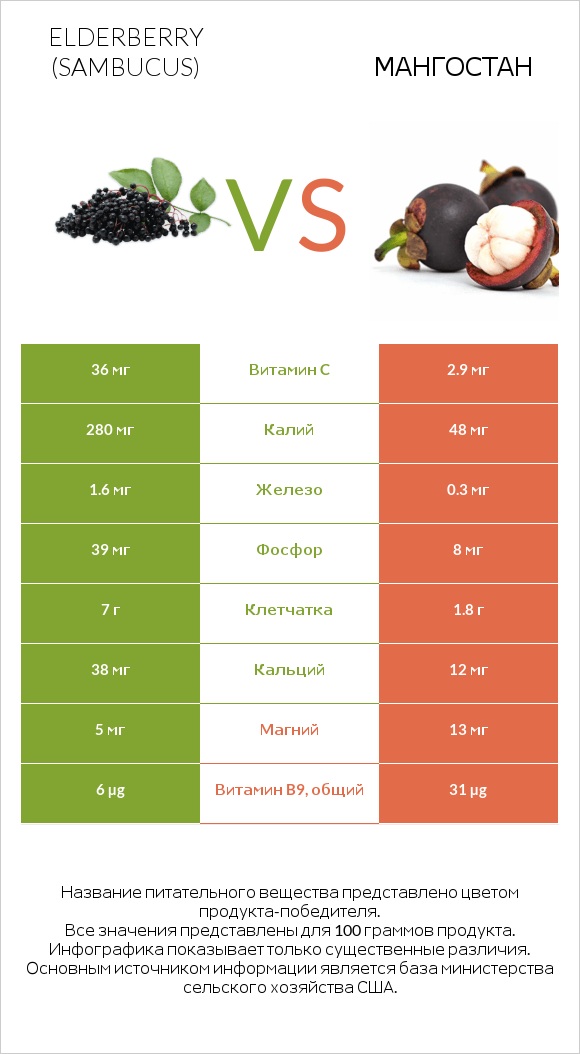 Elderberry vs Мангостан infographic