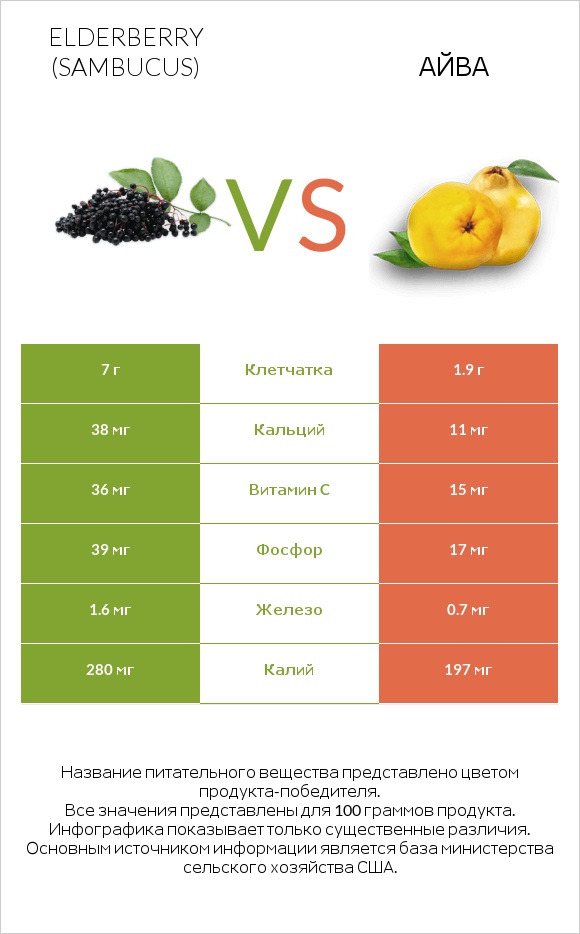Elderberry vs Айва infographic