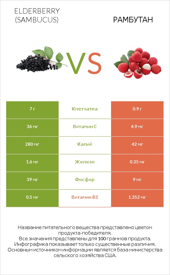 Elderberry vs Рамбутан infographic