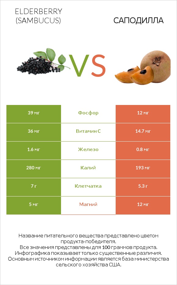 Elderberry vs Саподилла infographic