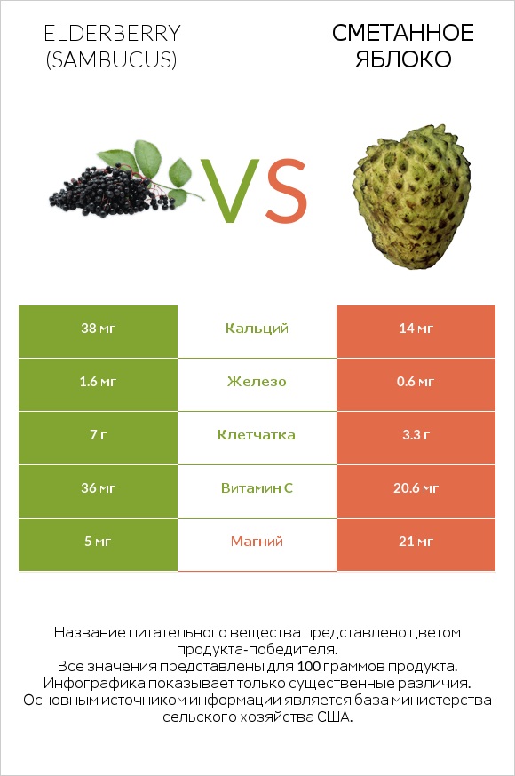 Elderberry vs Сметанное яблоко infographic