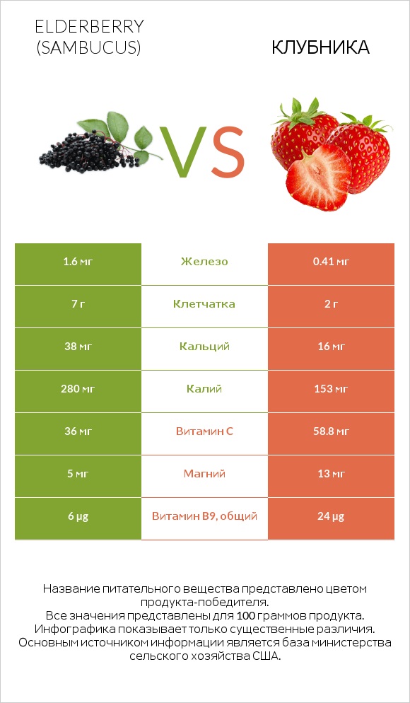 Elderberry vs Клубника infographic