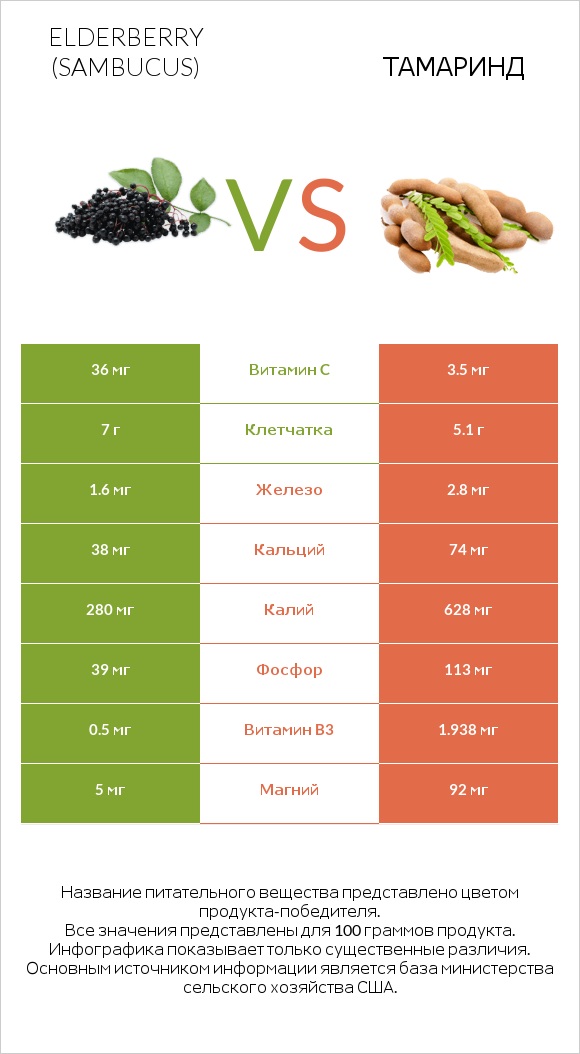 Elderberry vs Тамаринд infographic
