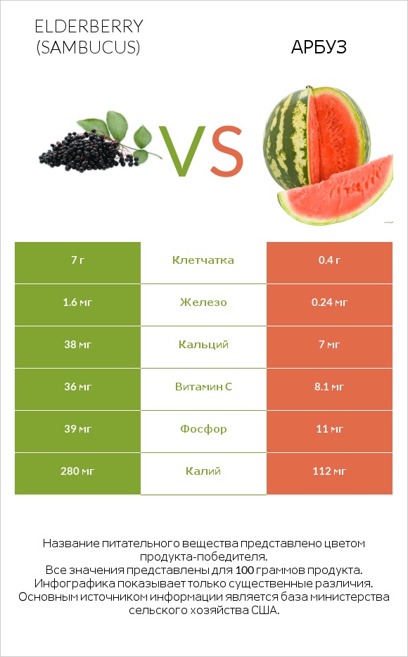Elderberry vs Арбуз infographic