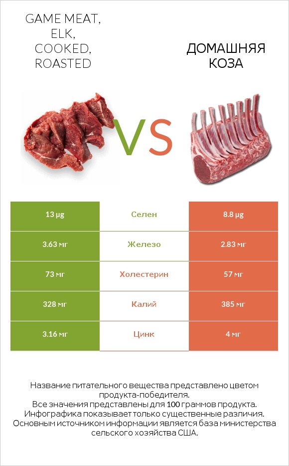 Game meat, elk, cooked, roasted vs Домашняя коза infographic