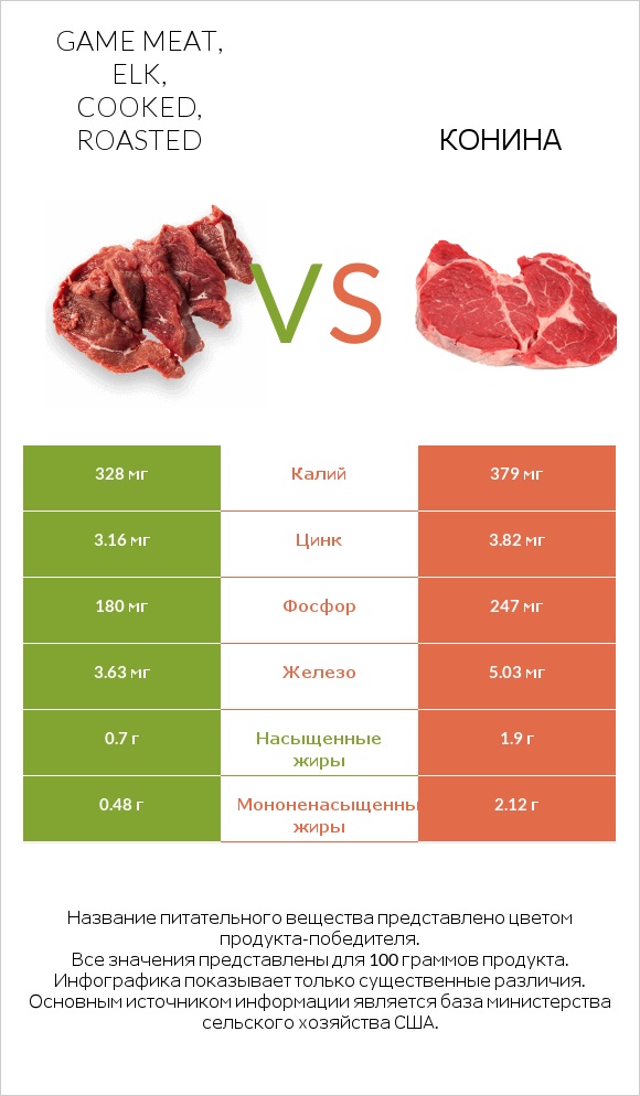 Game meat, elk, cooked, roasted vs Конина infographic