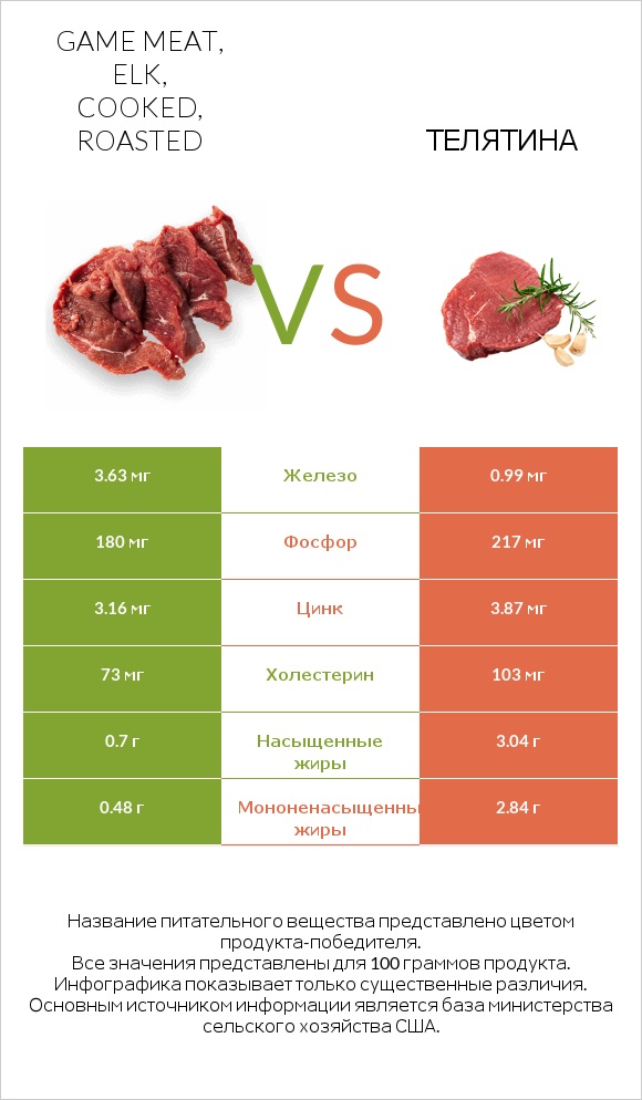 Game meat, elk, cooked, roasted vs Телятина infographic