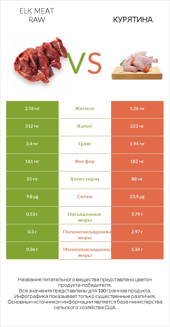 Elk meat raw vs Курятина infographic