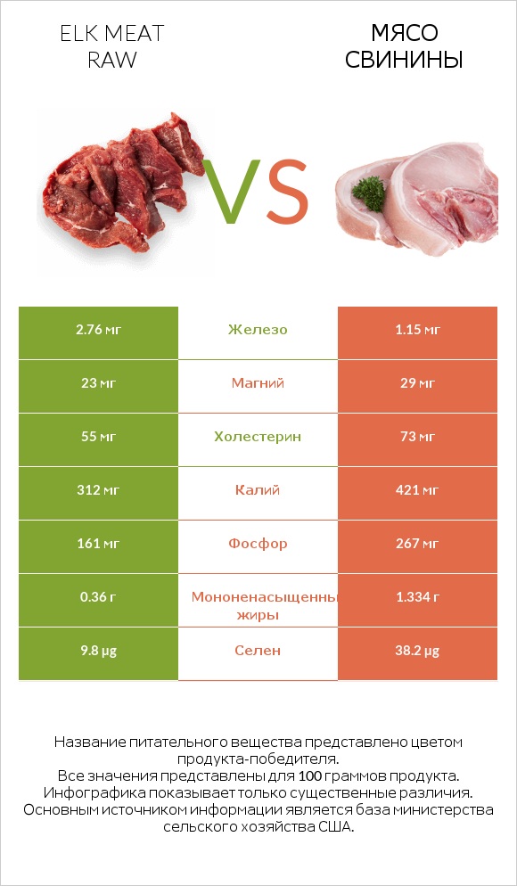 Elk meat raw vs Мясо свинины infographic