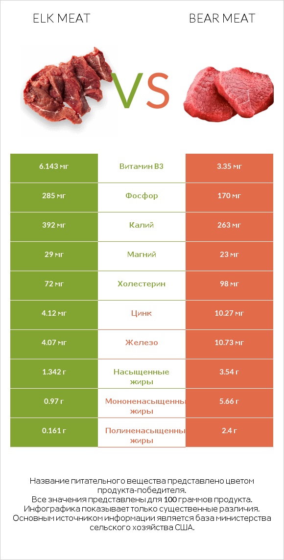 Elk meat vs Bear meat infographic