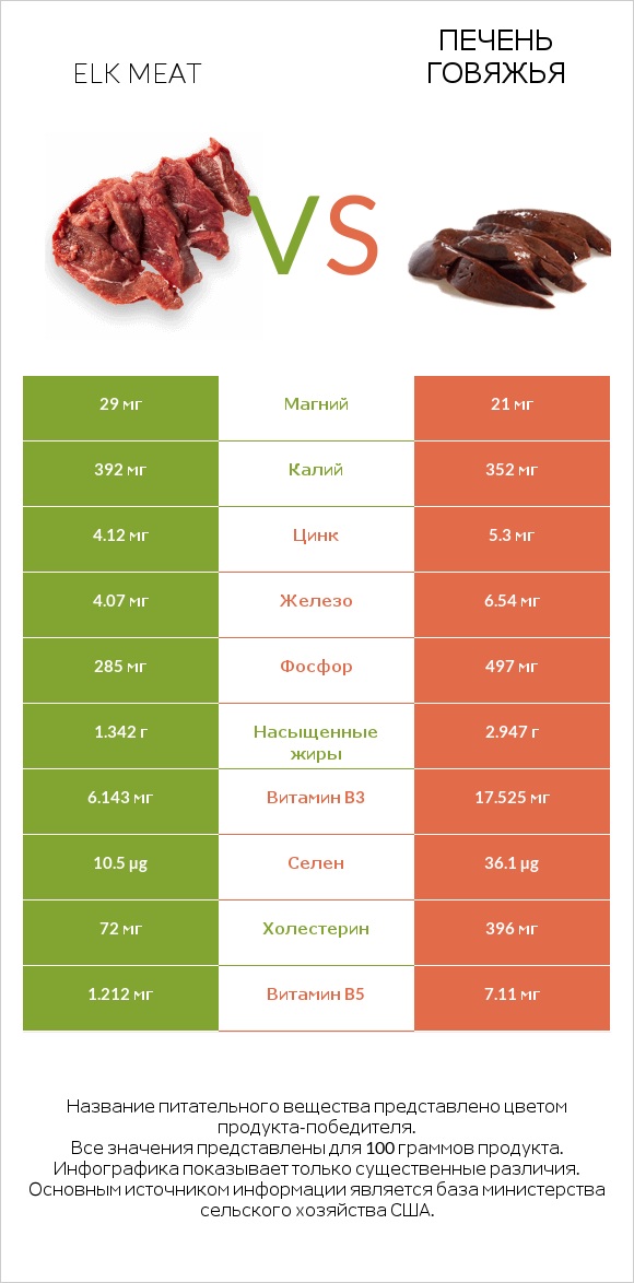 Elk meat vs Печень говяжья infographic