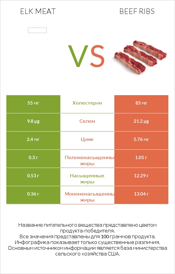 Elk meat vs Beef ribs infographic