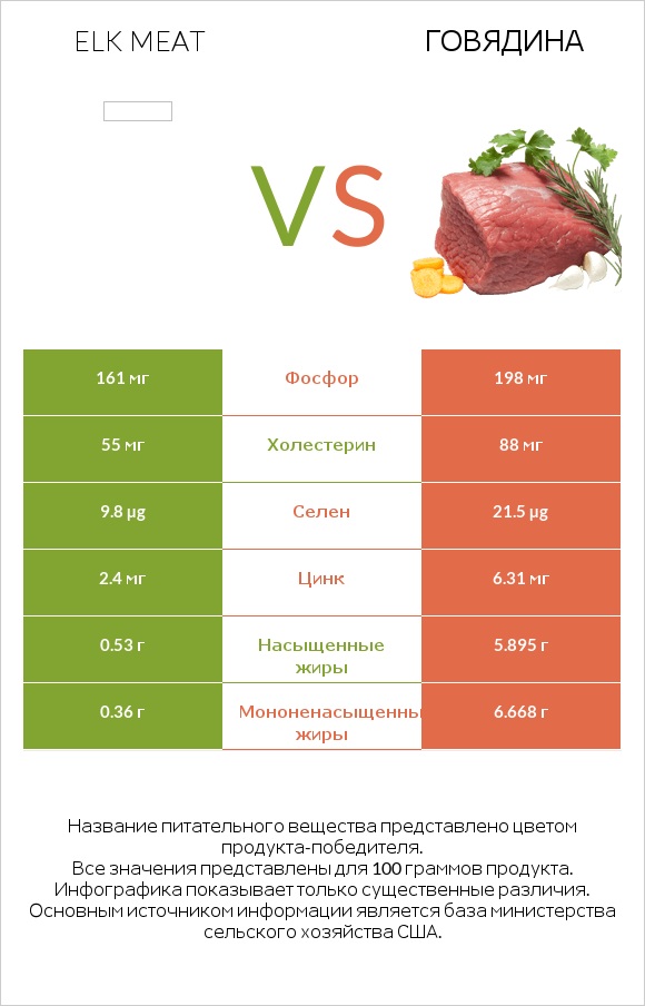 Elk meat vs Говядина infographic