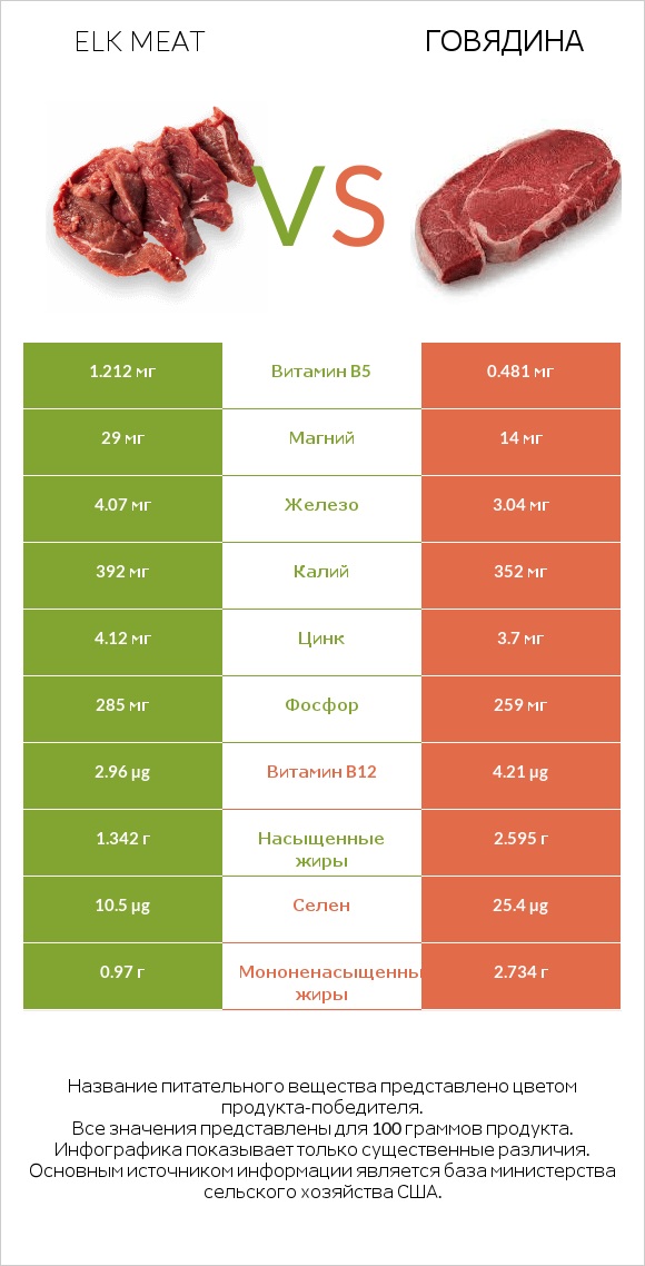 Elk meat vs Говядина infographic