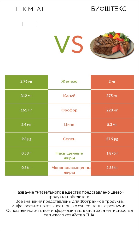 Elk meat vs Бифштекс infographic