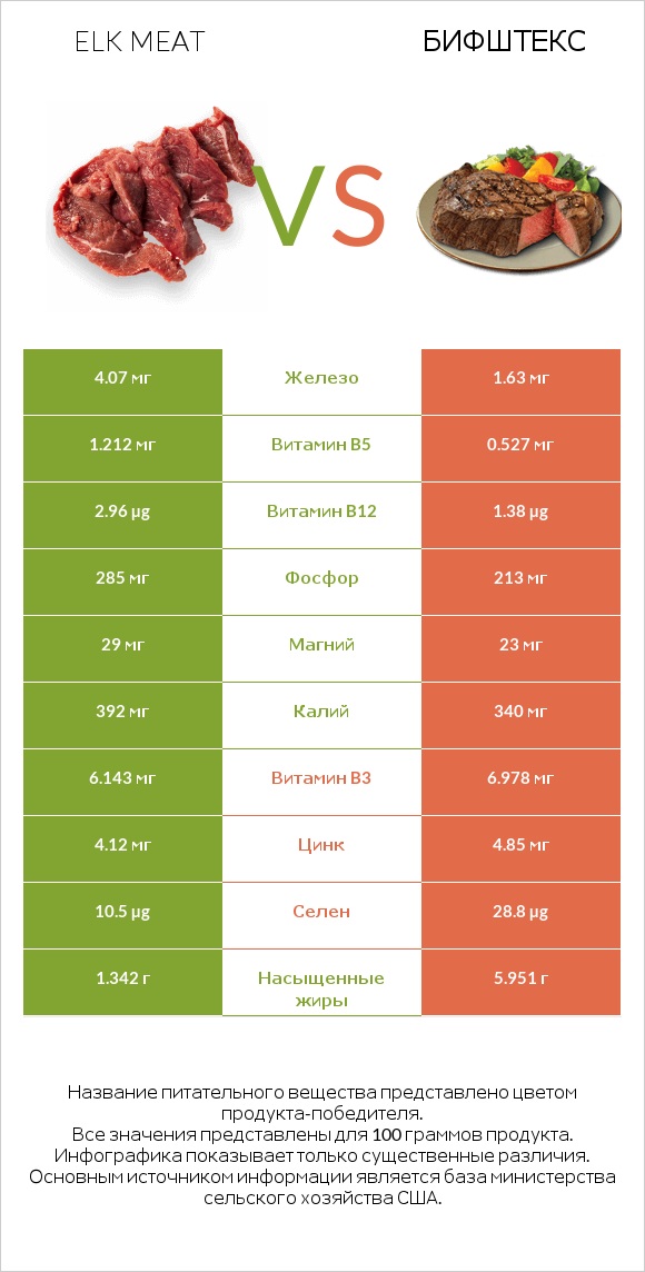 Elk meat vs Бифштекс infographic