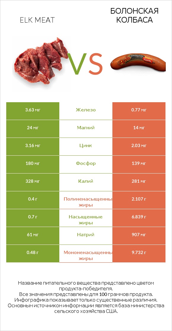 Elk meat vs Болонская колбаса infographic