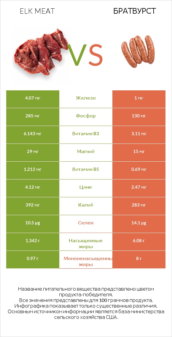 Elk meat vs Братвурст infographic