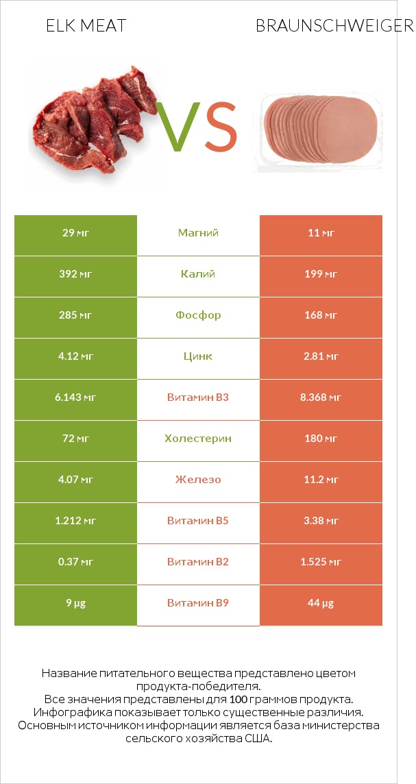 Elk meat vs Braunschweiger infographic