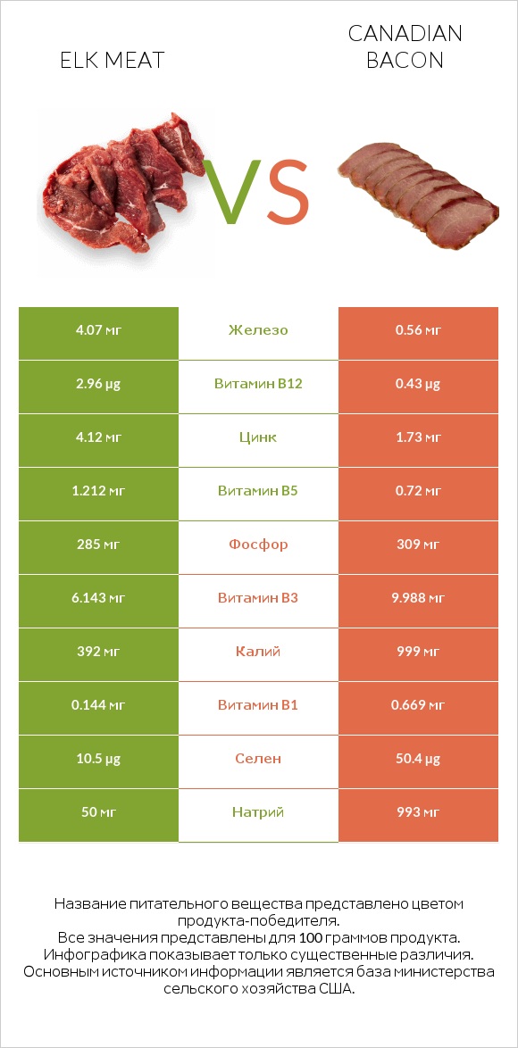 Elk meat vs Canadian bacon infographic