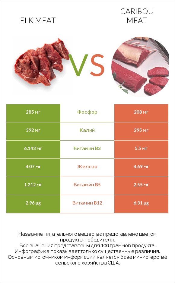 Elk meat vs Caribou meat infographic