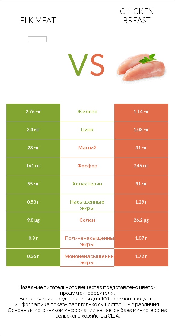 Elk meat vs Chicken breast infographic