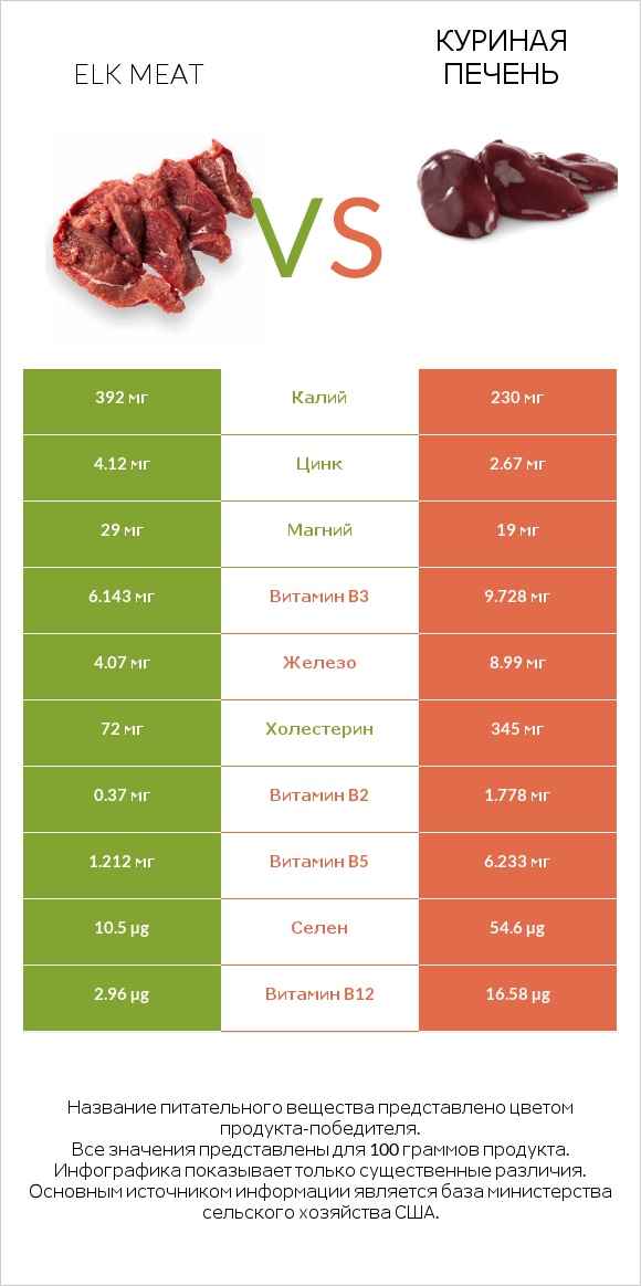 Elk meat vs Куриная печень infographic