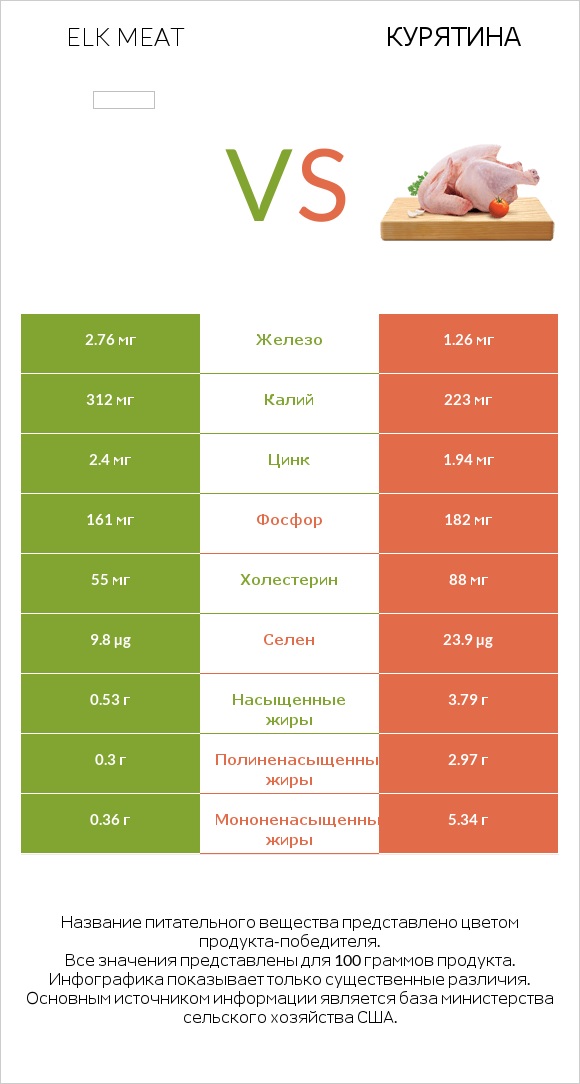 Elk meat vs Курятина infographic