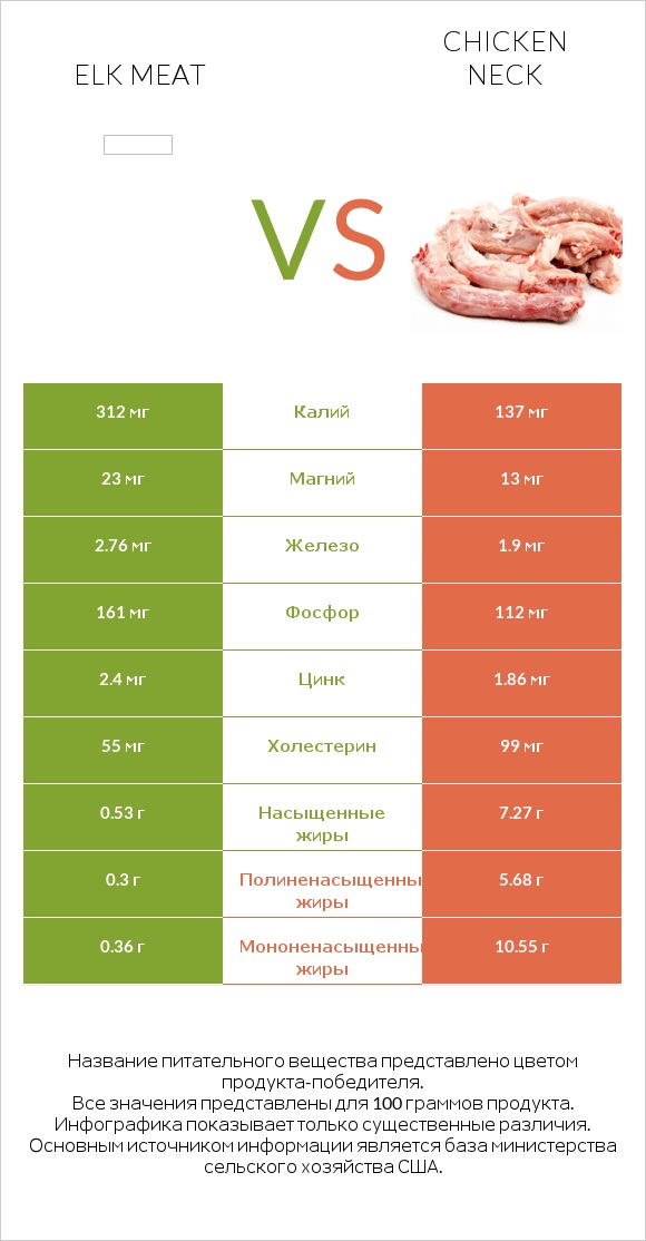 Elk meat vs Chicken neck infographic
