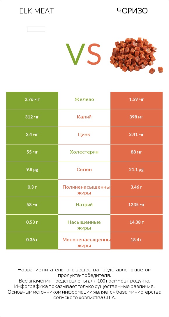 Elk meat vs Чоризо infographic