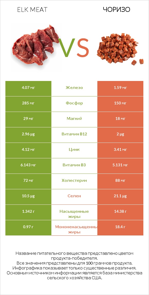 Elk meat vs Чоризо infographic