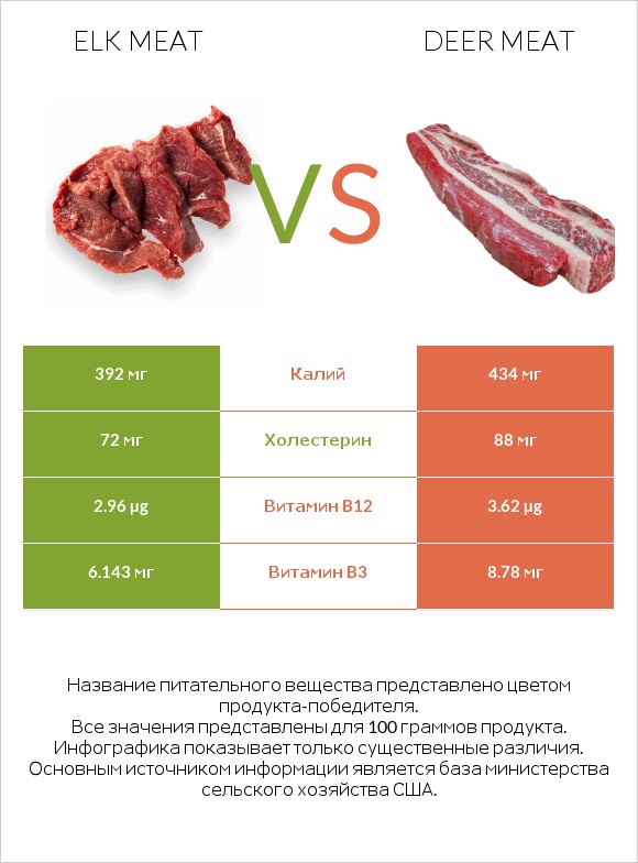 Elk meat vs Deer meat infographic