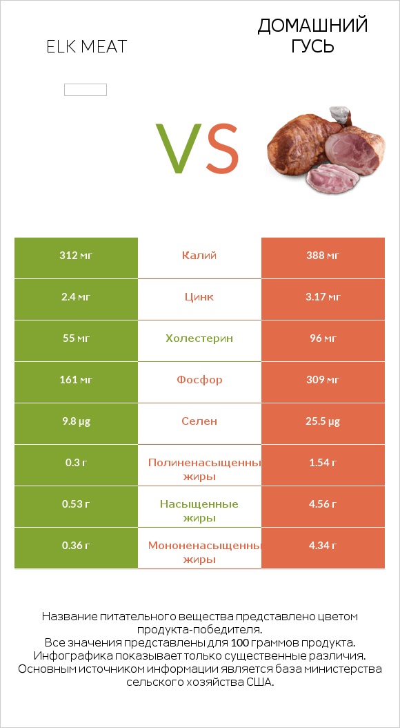 Elk meat vs Домашний гусь infographic