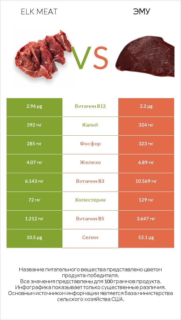 Elk meat vs Эму infographic