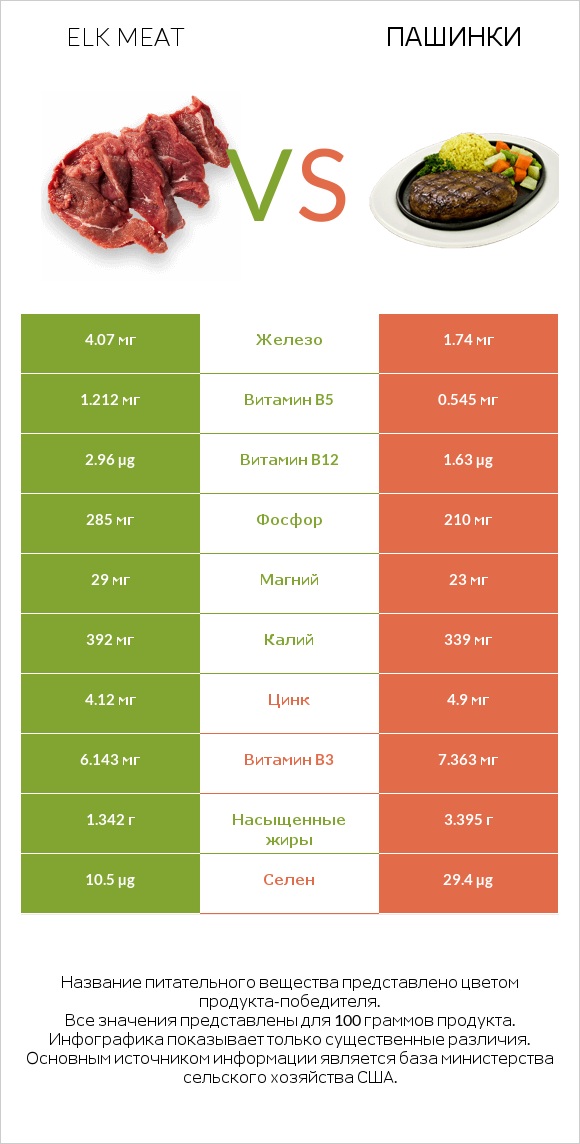 Elk meat vs Пашинки infographic
