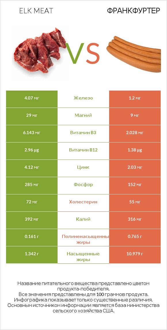 Elk meat vs Франкфуртер infographic