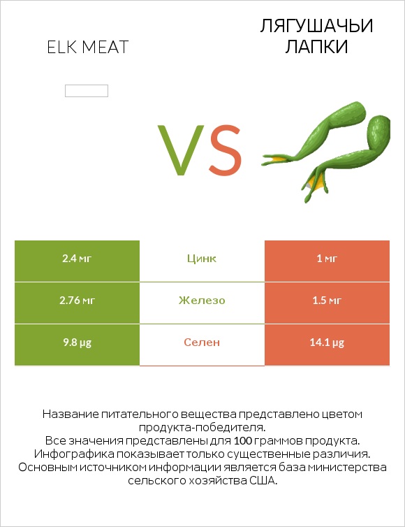 Elk meat vs Лягушачьи лапки infographic