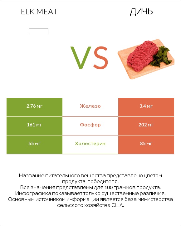 Elk meat vs Дичь infographic
