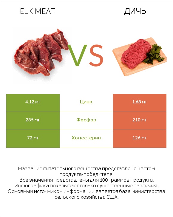 Elk meat vs Дичь infographic