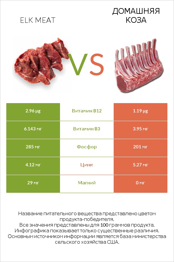 Elk meat vs Домашняя коза infographic